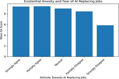 Existential anxiety about artificial intelligence (AI)- is it the end of humanity era or a new chapter in the human revolution: questionnaire-based observational study